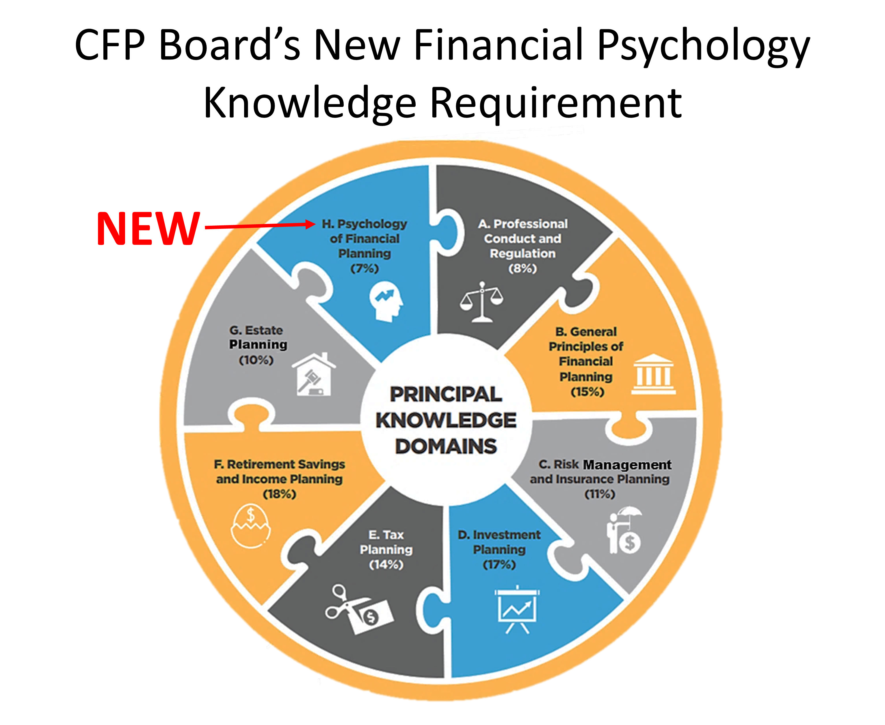 Financial Psychology Requirement Added by CFP Board 